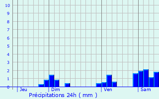 Graphique des précipitations prvues pour Silley-Amancey