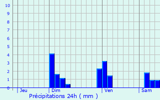 Graphique des précipitations prvues pour Oyonnax