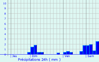 Graphique des précipitations prvues pour La Grange