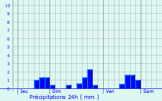 Graphique des précipitations prvues pour Champagnolles