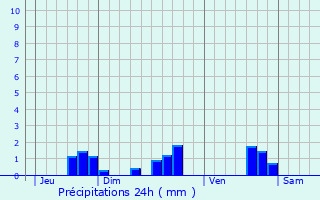 Graphique des précipitations prvues pour Virollet