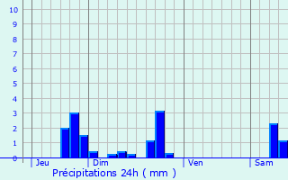 Graphique des précipitations prvues pour Sionviller