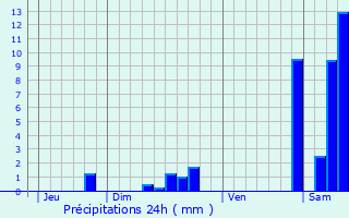 Graphique des précipitations prvues pour Mauriac