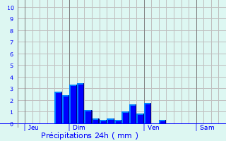 Graphique des précipitations prvues pour Marennes