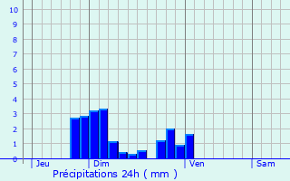 Graphique des précipitations prvues pour Simandres