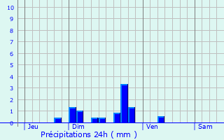 Graphique des précipitations prvues pour Fay-sur-Lignon