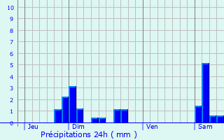 Graphique des précipitations prvues pour Scye