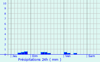 Graphique des précipitations prvues pour Loussous-Dbat