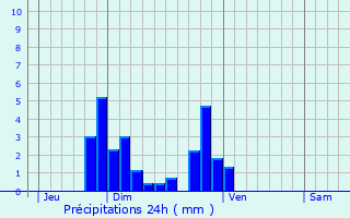 Graphique des précipitations prvues pour Les Haies