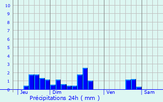 Graphique des précipitations prvues pour Ballon