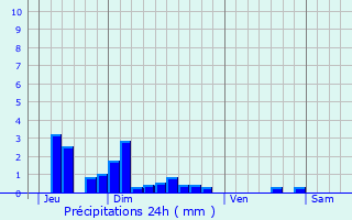 Graphique des précipitations prvues pour Saint-Andol