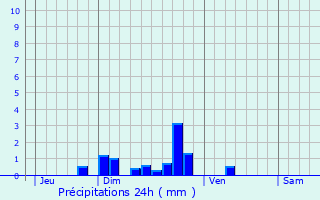 Graphique des précipitations prvues pour Chaudeyrolles