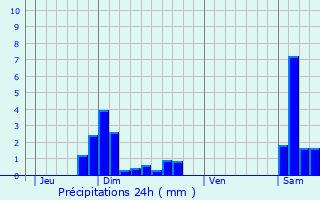Graphique des précipitations prvues pour Vallerois-le-Bois