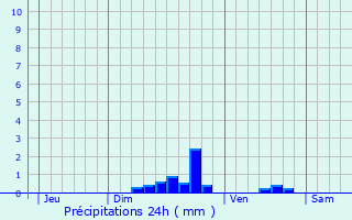 Graphique des précipitations prvues pour Toufflers