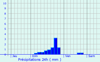 Graphique des précipitations prvues pour Marcq-en-Baroeul