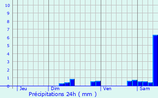 Graphique des précipitations prvues pour Villanire