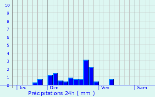 Graphique des précipitations prvues pour Salettes