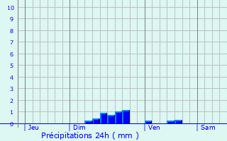 Graphique des précipitations prvues pour Assenede