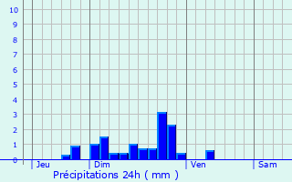 Graphique des précipitations prvues pour Lafarre