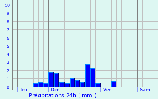 Graphique des précipitations prvues pour Costaros