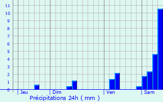 Graphique des précipitations prvues pour Parlan