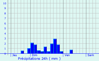 Graphique des précipitations prvues pour Chanaleilles