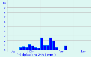 Graphique des précipitations prvues pour Pierrefiche