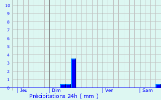 Graphique des précipitations prvues pour Pousthomy