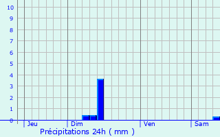 Graphique des précipitations prvues pour Saint-Sernin-sur-Rance