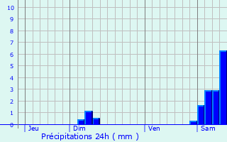 Graphique des précipitations prvues pour Saubion