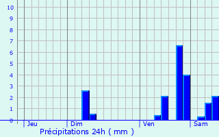 Graphique des précipitations prvues pour Pont-du-Casse