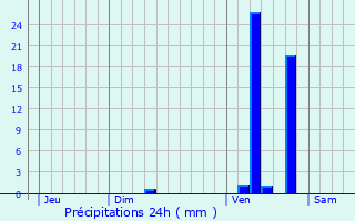 Graphique des précipitations prvues pour Baleyssagues