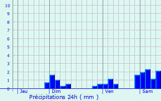 Graphique des précipitations prvues pour Voires