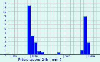 Graphique des précipitations prvues pour Sainte-Foy-ls-Lyon