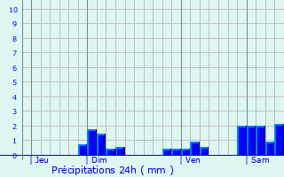 Graphique des précipitations prvues pour Valdahon