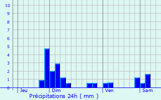 Graphique des précipitations prvues pour Bagnols