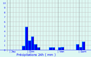 Graphique des précipitations prvues pour Frontenas