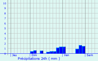 Graphique des précipitations prvues pour Brectouville