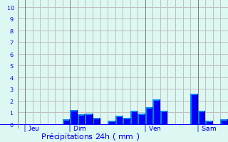 Graphique des précipitations prvues pour vian-les-Bains