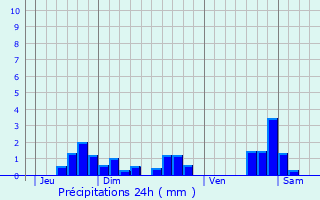 Graphique des précipitations prvues pour Vieillevigne