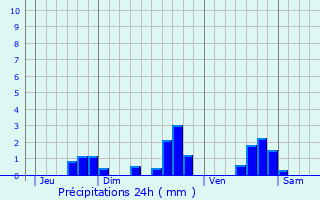 Graphique des précipitations prvues pour Saint-Martial-de-Mirambeau