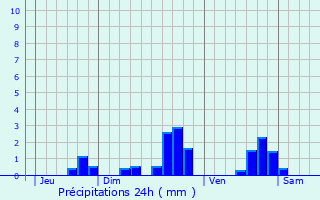 Graphique des précipitations prvues pour Blaye