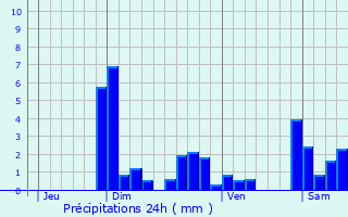 Graphique des précipitations prvues pour Megve