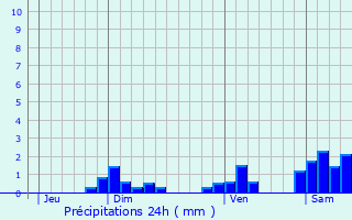 Graphique des précipitations prvues pour Amathay-Vsigneux