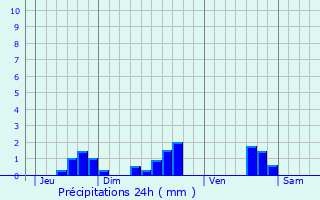Graphique des précipitations prvues pour Saint-Romain-sur-Gironde