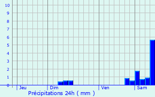 Graphique des précipitations prvues pour Sainte-Camelle