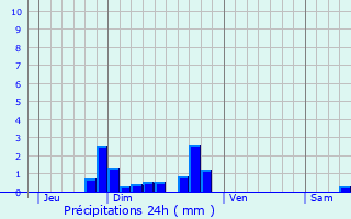 Graphique des précipitations prvues pour Saint-Julien-Molhesabate