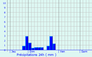 Graphique des précipitations prvues pour Riotord