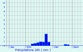 Graphique des précipitations prvues pour Lezennes