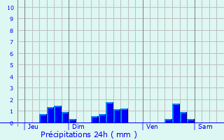Graphique des précipitations prvues pour Barzan